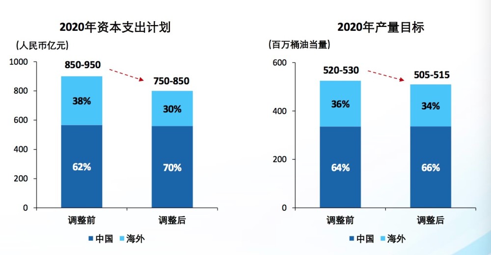 「股票表情包」中海油资本开支削减11％，北美页岩油与油砂维持最低产量