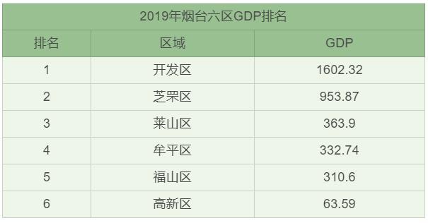 烟台每个区的gdp_山东150个县区经济实力排行出炉 烟台开发区全省第二(2)