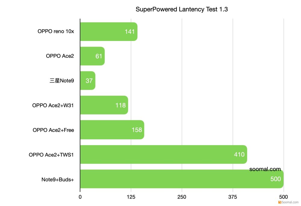 如条形图二上图所示,这里是用superpowered的lantency test1.