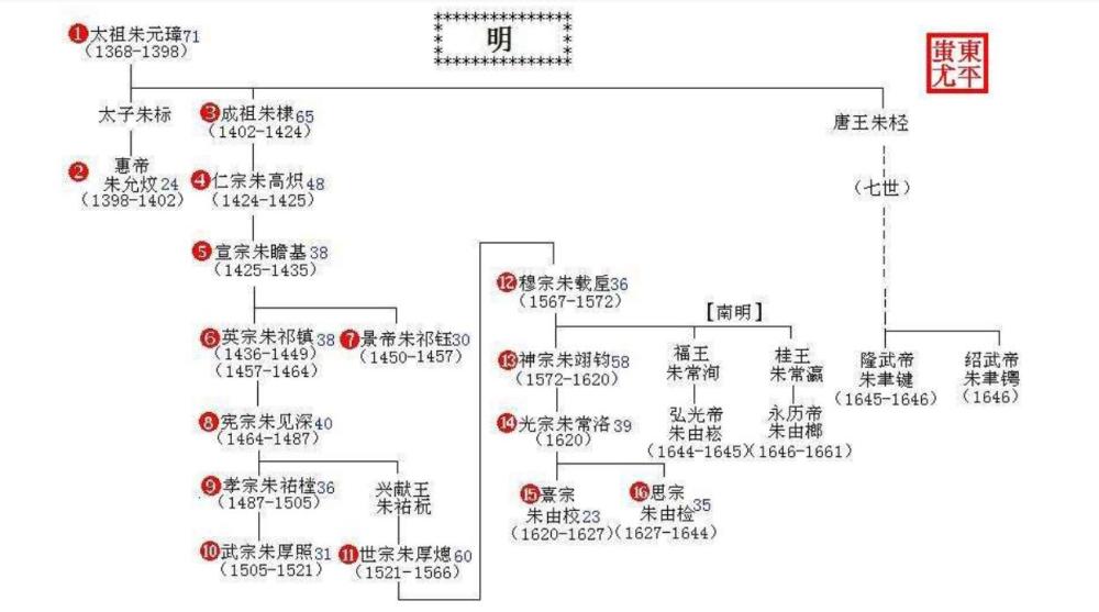 为何朱元璋把儿孙起名一事看得如此重要,相生相克,遵循天道