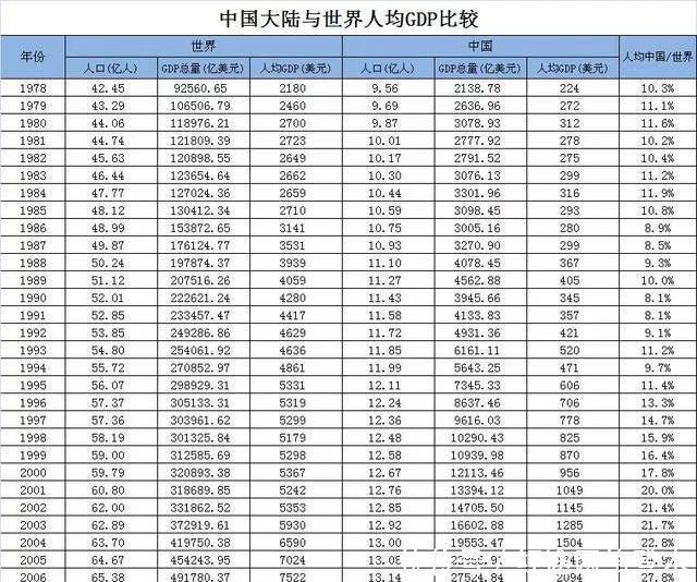 2020中国人均gdp赶上世界平均水平_中国与世界人均GDP对比,中国离赶上世界平均水平还需要多久