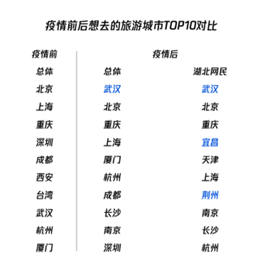 出社会以后-挂机方案调研陈诉表现：武汉成为疫后网友最想往的都会，北京位列第二 ...挂机论坛(3)