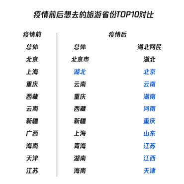 出社会以后-挂机方案调研陈诉表现：武汉成为疫后网友最想往的都会，北京位列第二 ...挂机论坛(5)