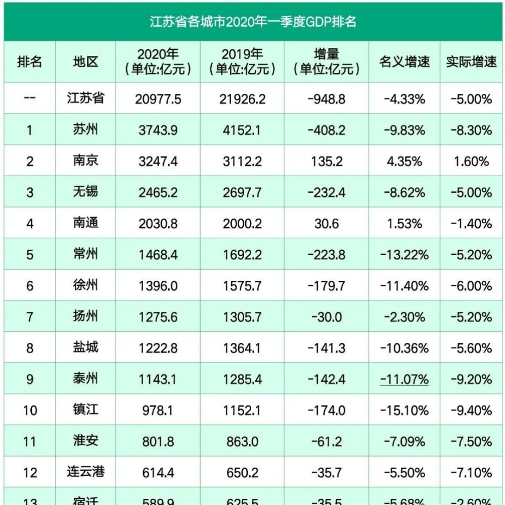 2021徐州gdp排名