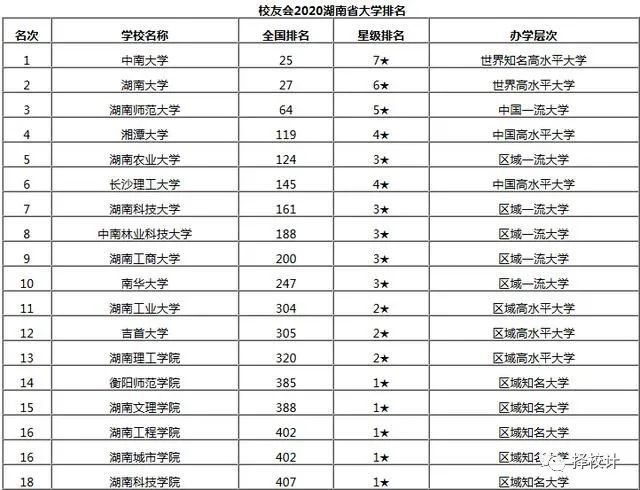 校友会2020湖南省大学排名分析,湘潭大学领跑省属高校