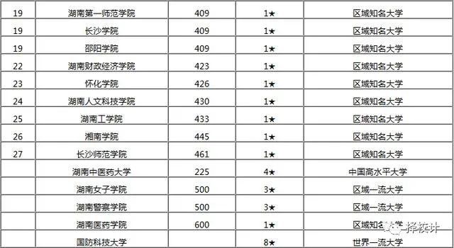 校友会2020湖南省大学排名分析,湘潭大学领跑省属高校