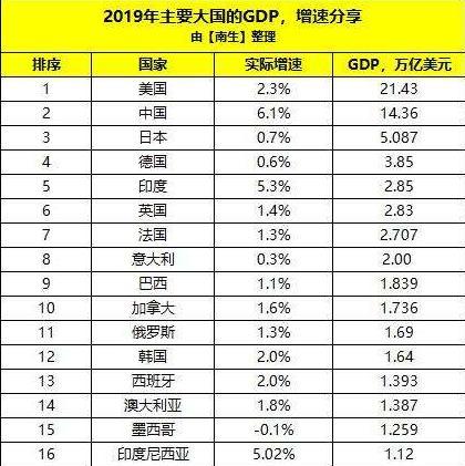 gdp最高的省市