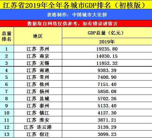 我国省会GDP(2)