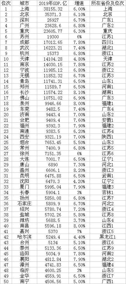 中国城市gdp前十排名_2018中国城市gdp前十强排名 全国各省份gdp排名2019年增长目标 3(3)