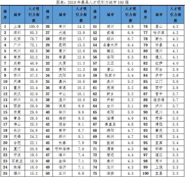 50城市gdp排名2021_2021年第一季度全国50强城市GDP排名出炉(3)