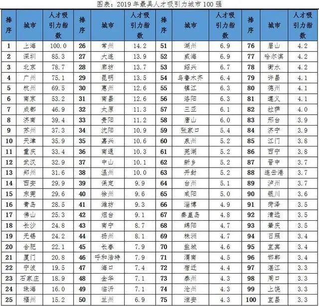 城市gdp前五十排名_省会城市gdp排名2020(3)