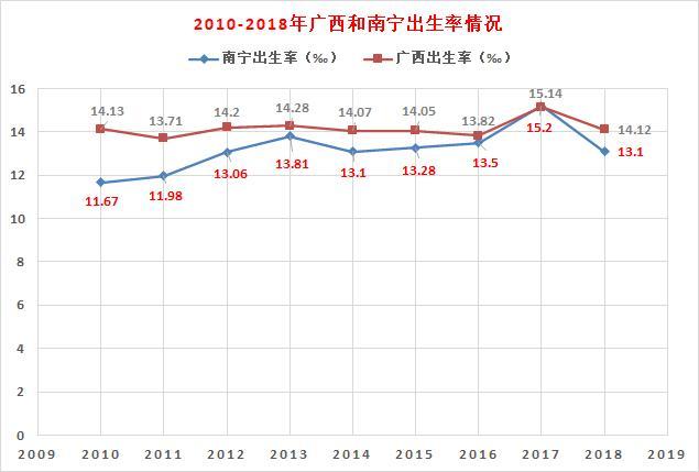 南宁人口2018总人数口_南宁人口分布图(3)