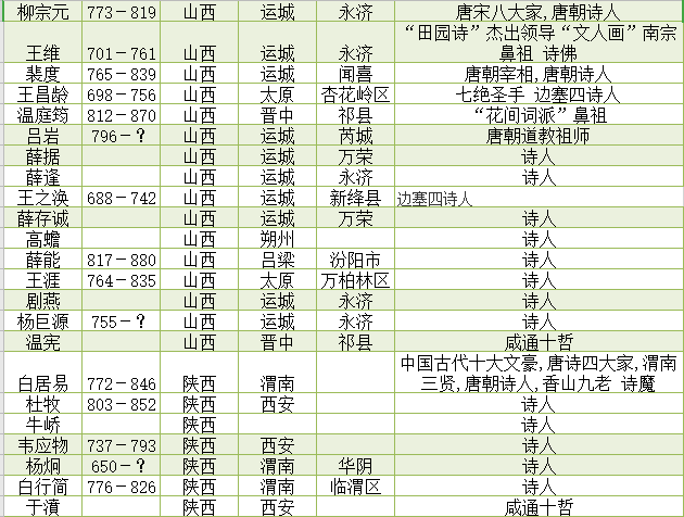 唐诗唐朝诗人简介唐朝诗人籍贯一览表