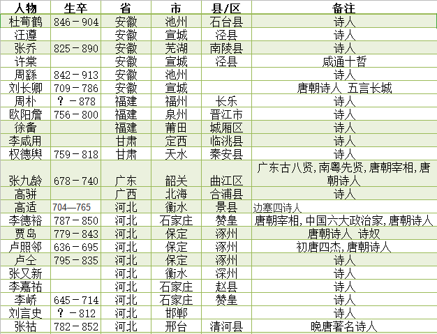 唐诗唐朝诗人简介唐朝诗人籍贯一览表