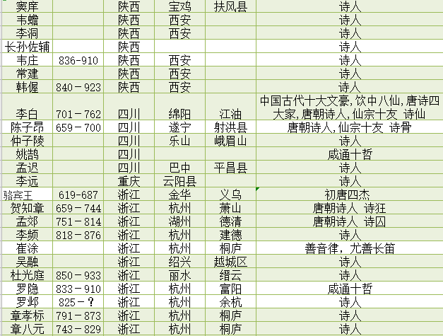 唐诗 唐朝诗人简介 唐朝诗人籍贯一览表