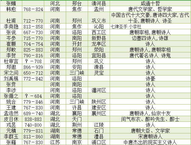 唐诗唐朝诗人简介唐朝诗人籍贯一览表