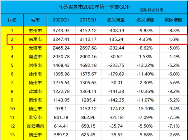 1季度各省gdp(3)