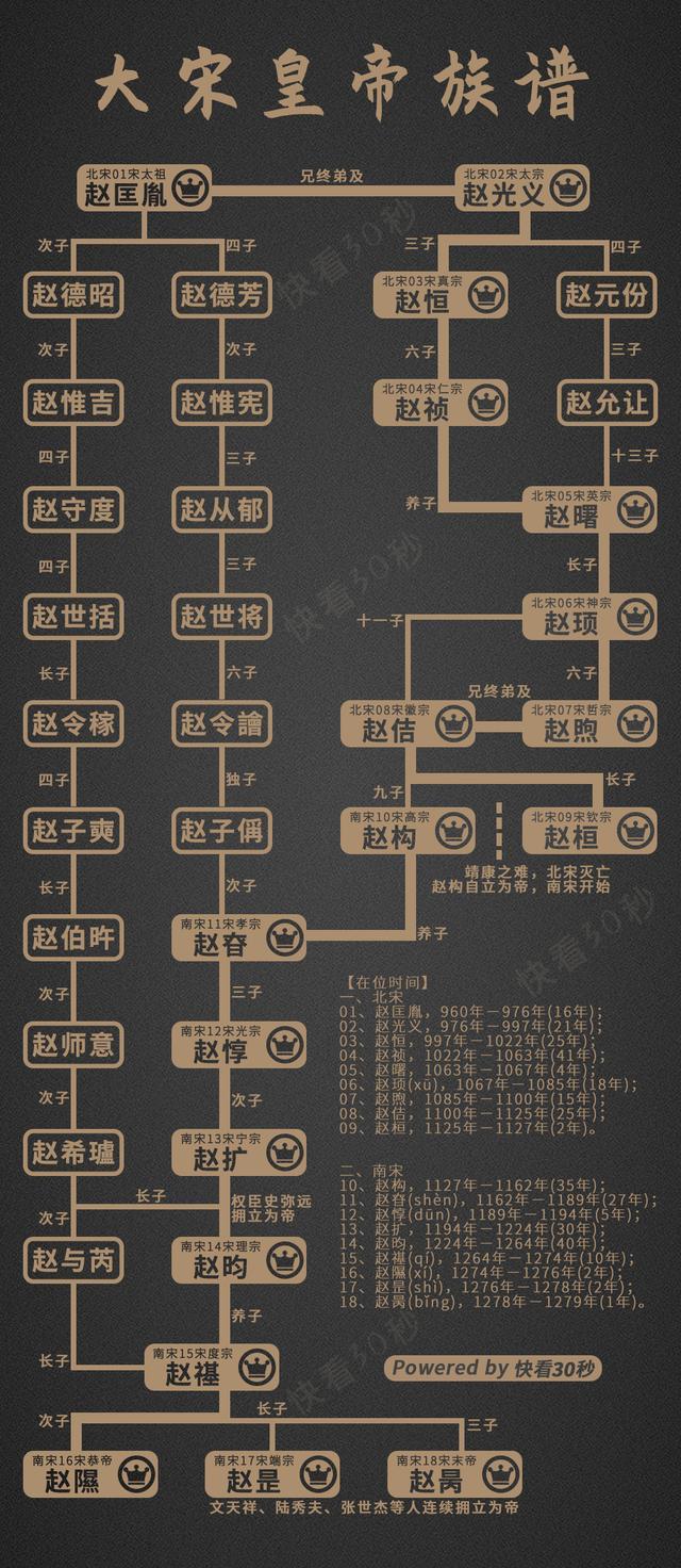 但是大宋朝那点事儿,皇帝们都啥关系,你可知?