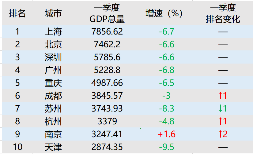 2020gdp天津跌出前十_天津高楼排名前十图片(3)