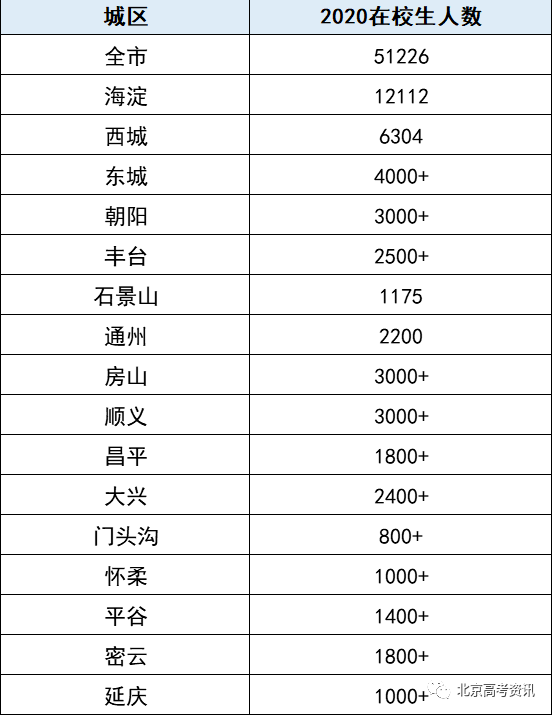 2020北京人口数量_北京人口数量分布图(3)