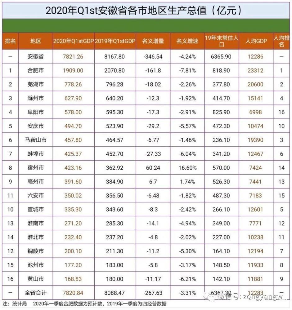 河南省各市2020第一季度gdp_2020年前三季度河南各市GDP出炉 商丘跃居全省第六