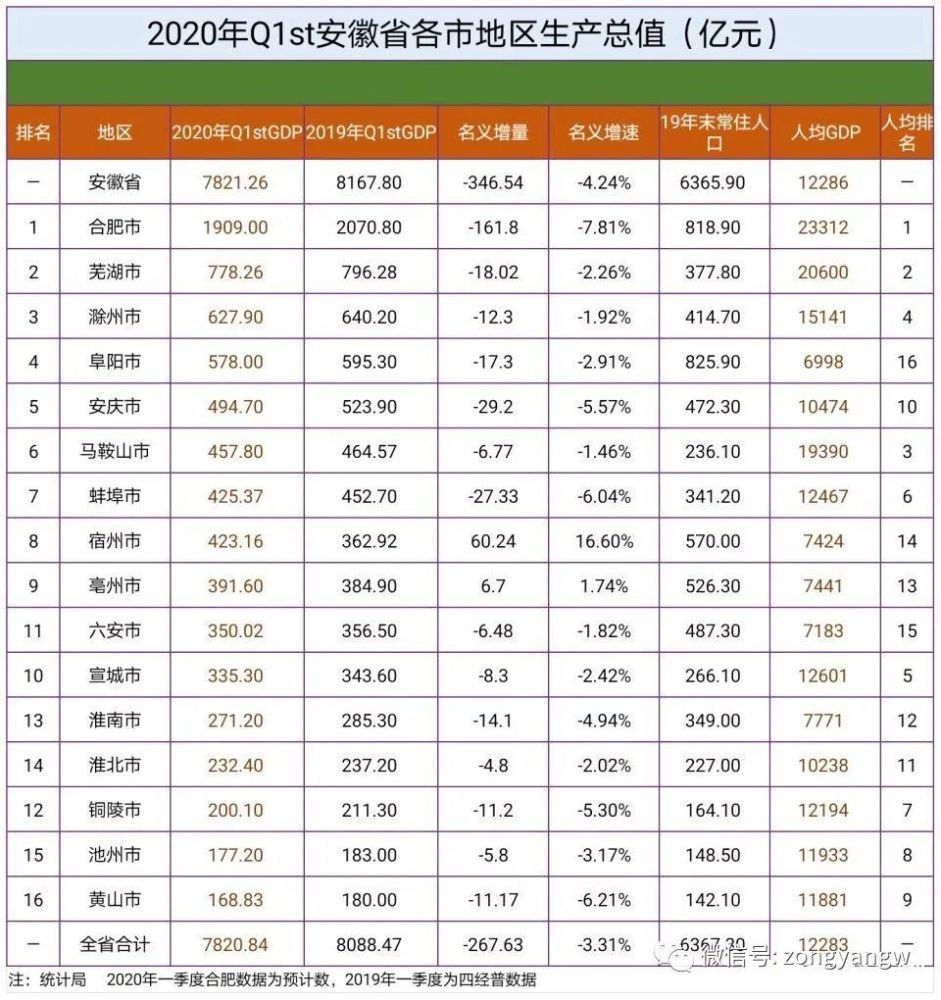宿州市2020年gdp