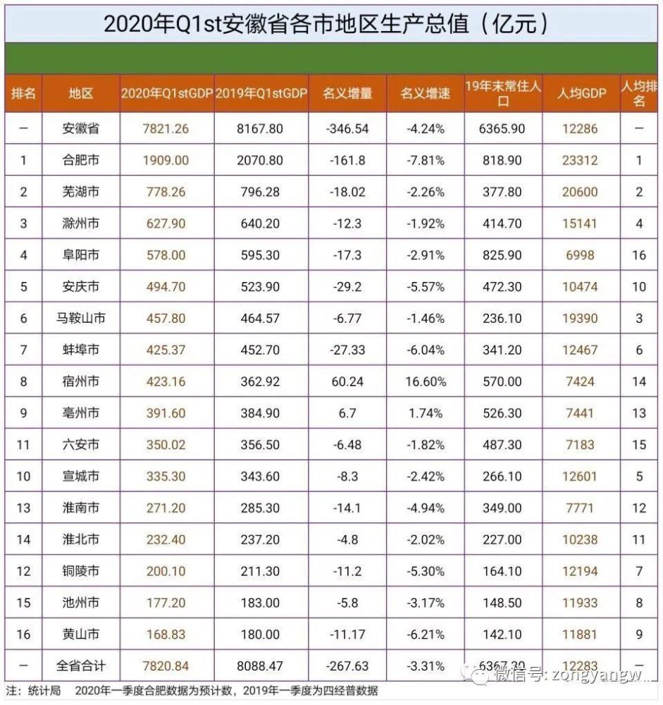 2020安徽各县gdp