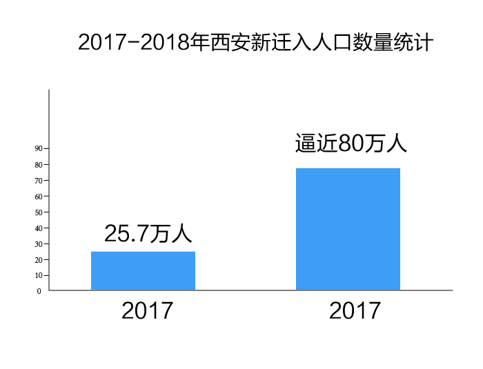 西安人口2018总人数口_西安人口净流入统计图