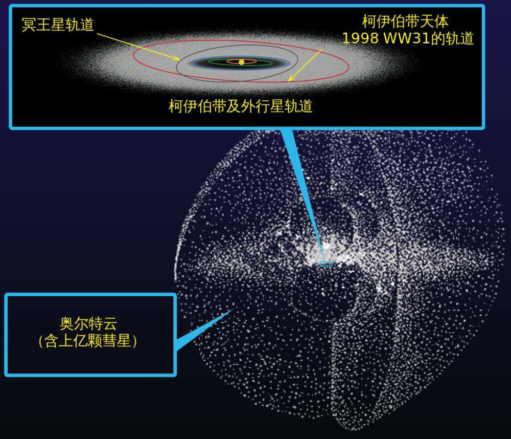 被奥尔特云和柯伊伯带包裹的太阳与行星(一般来说奥尔特云也属于