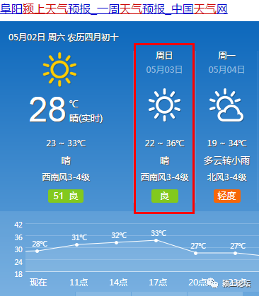 根据中国气象局-中国天气网 今天上午最新天气预报, 颍上的最高气温将