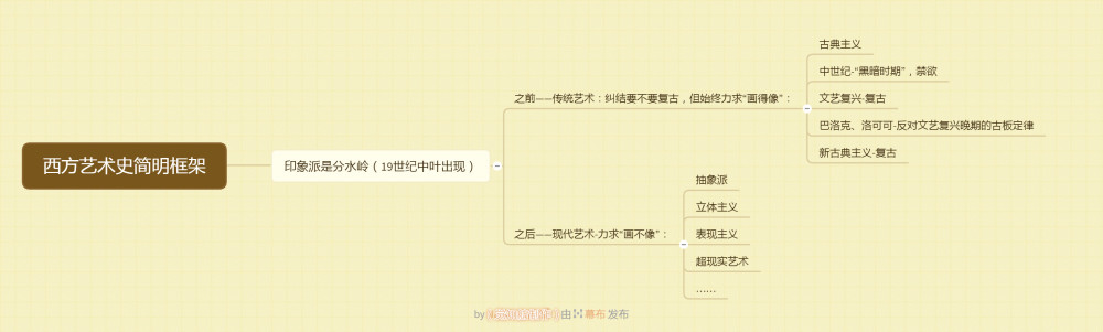 《大话西方艺术史》:3万年的发展历程,两句话就能概括
