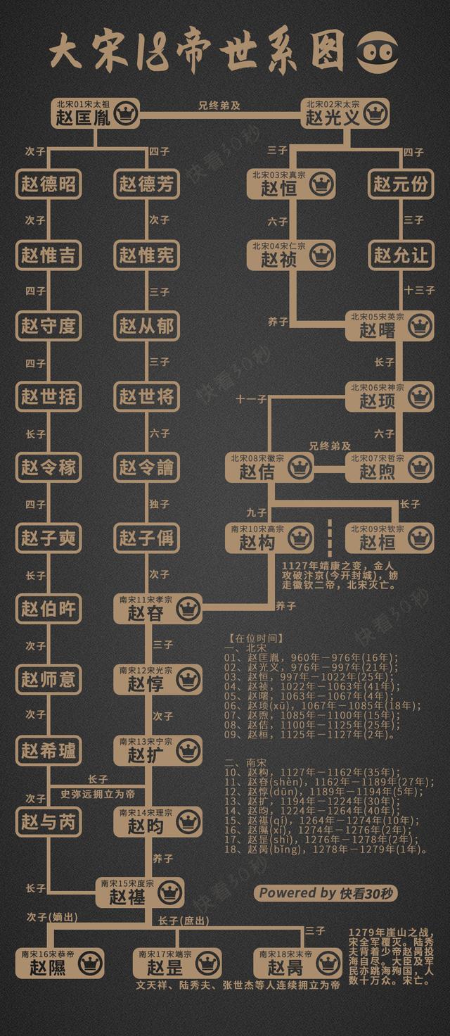 皇帝都是传位自家儿子!但为什么大宋朝不同,哥哥把皇位传给了弟弟?