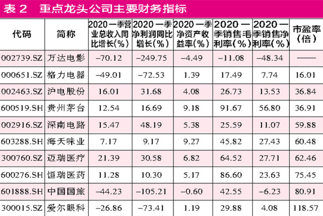 最差一季报重塑A股估值体系（附龙头公司深度解析）