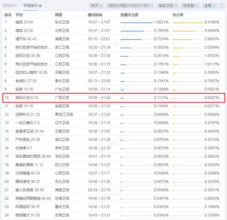 5月1日,电视剧《追风行动》酷云全国网实时关注度最高排名达到全国33