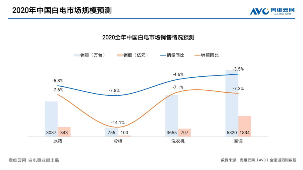 一季度格力营收减半利润降七成,美的降逾两成