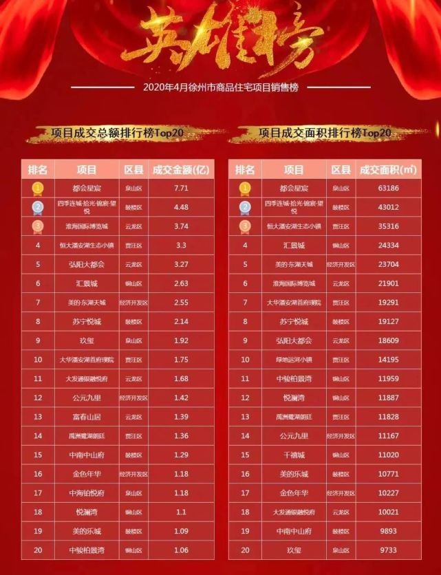 徐州楼市4月销售top20排行榜曝光!排名第1的是