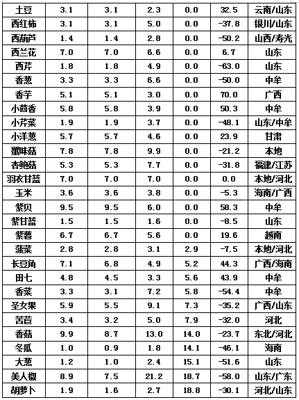 本周部分蔬菜价格统计表 (2020.04.24--2020.05.01) 市场基本概况