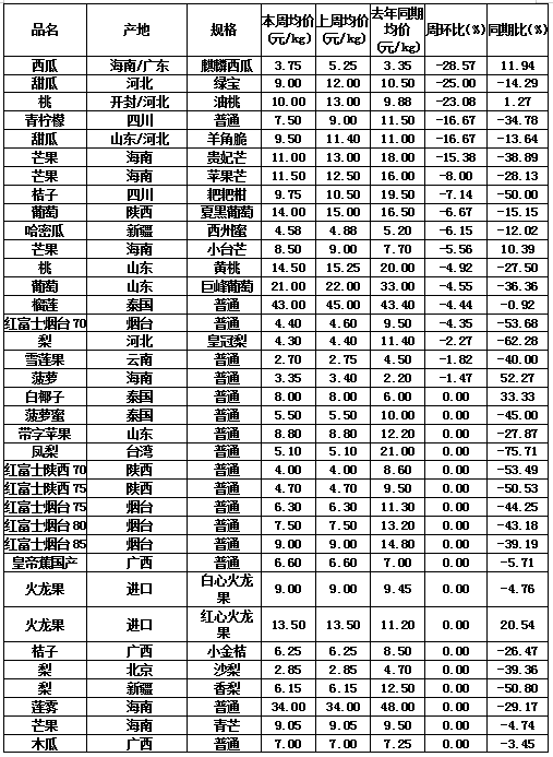 5月1日前的备货期,仍未抬高水果,蔬菜价格!