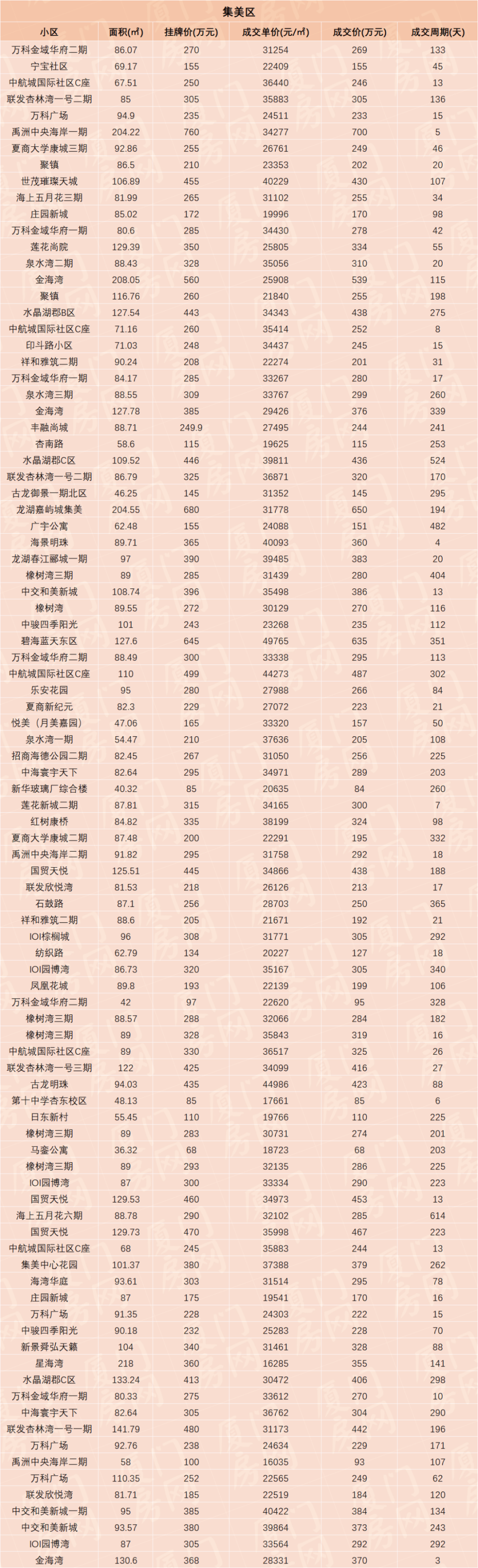 厦门一小区房价冲破12万!最新400小区成交