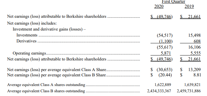 「002693股票」巴菲特旗下伯克希尔一季度经营利润增5.7％ 但股市大跌带来投资巨亏