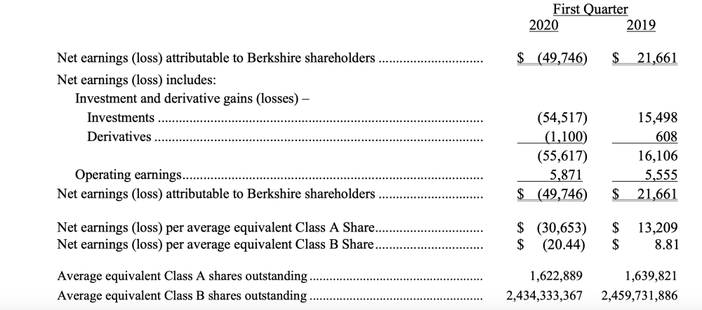 [股票行业分类]巴菲特旗下伯克希尔·哈撒韦第一季度净亏损497.4亿美元
