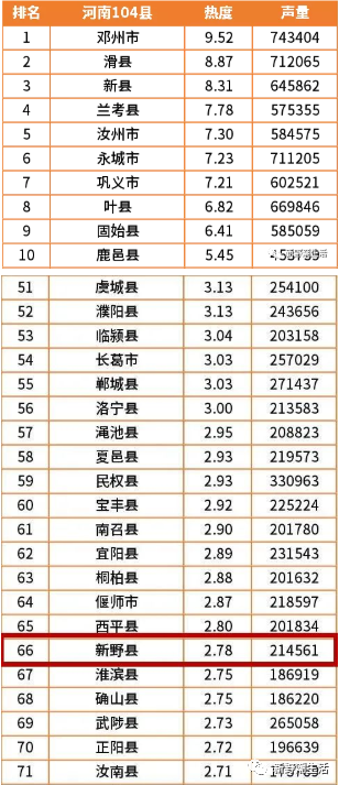 传播热度指数排在前十的县市分别是:邓州市,新县,兰考县,滑县,汝州市