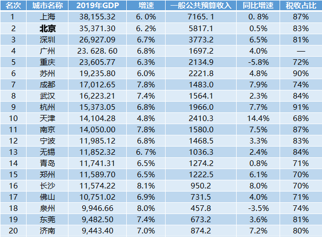 各首府gdp(3)