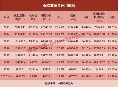 [新手学炒股快速入门]19万亿险资一季度最新动向曝光，全力增持这类股