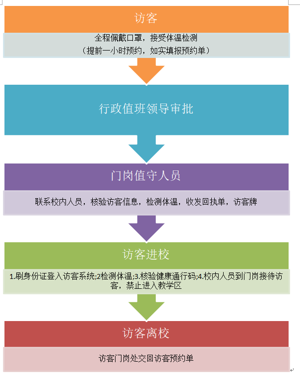 厦门市演武小学疫情防控期间进校管理规定及进出校园流程图