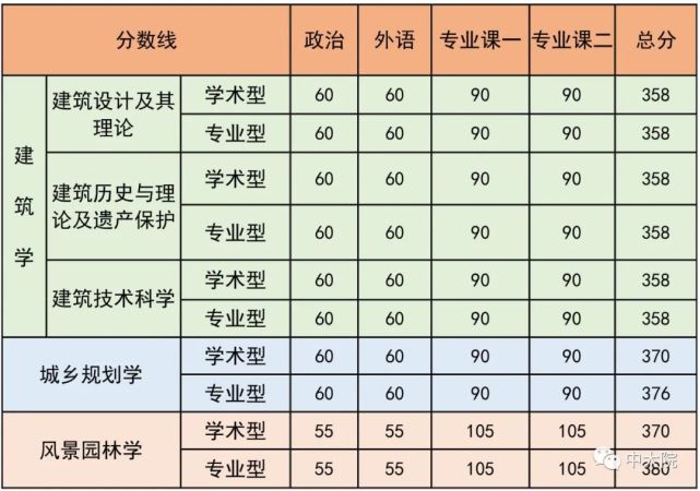 东南大学建筑学院2020年硕士研究生复试分数线与复试