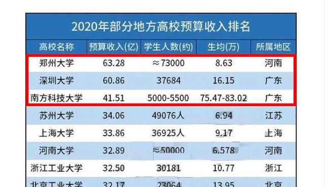 学校收入怎么算gdp_广东哪家大学 钱袋子 最鼓 中大 获财政拨款最多的大学在深圳