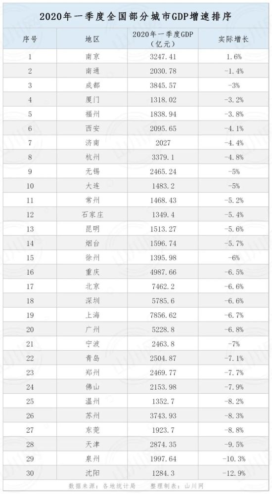 2020武汉一季度gdp