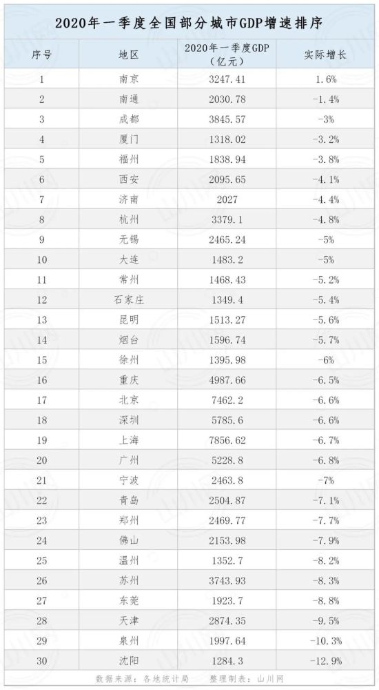 义乌gdp2020年gdp_2020年上半年全国经济运行情况分析 GDP同比下降1.6 图