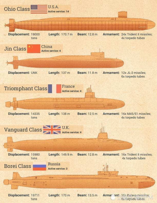 核潜艇尺寸对比